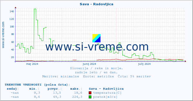 POVPREČJE :: Sava - Radovljica :: temperatura | pretok | višina :: zadnje leto / en dan.