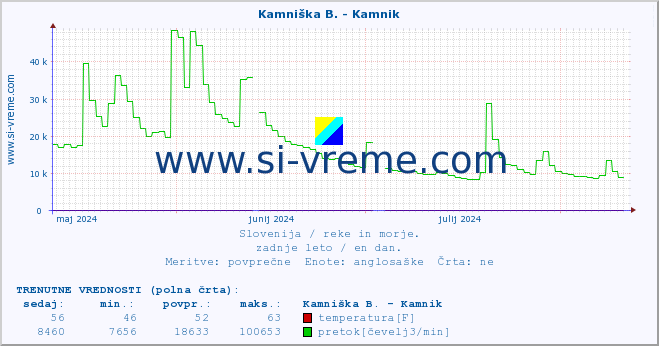 POVPREČJE :: Kamniška B. - Kamnik :: temperatura | pretok | višina :: zadnje leto / en dan.