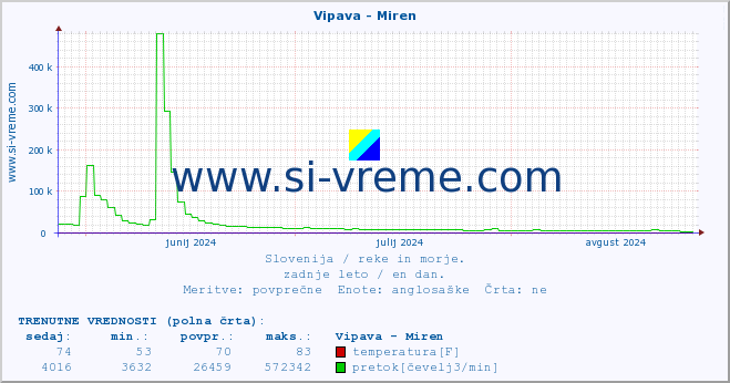 POVPREČJE :: Vipava - Miren :: temperatura | pretok | višina :: zadnje leto / en dan.