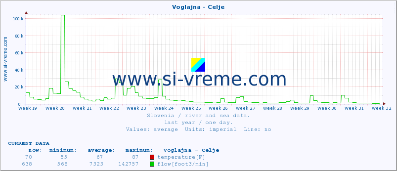  :: Voglajna - Celje :: temperature | flow | height :: last year / one day.