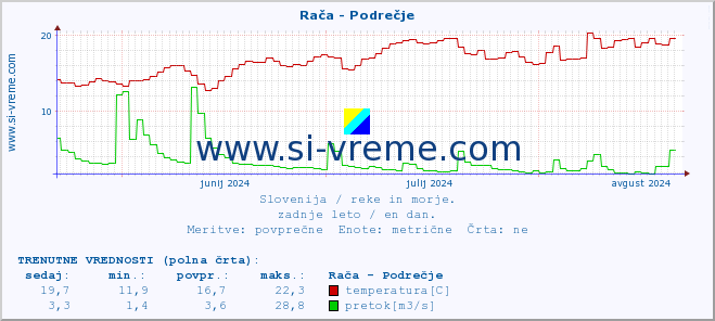 POVPREČJE :: Rača - Podrečje :: temperatura | pretok | višina :: zadnje leto / en dan.