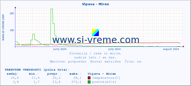 POVPREČJE :: Vipava - Miren :: temperatura | pretok | višina :: zadnje leto / en dan.