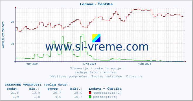 POVPREČJE :: Ledava - Čentiba :: temperatura | pretok | višina :: zadnje leto / en dan.