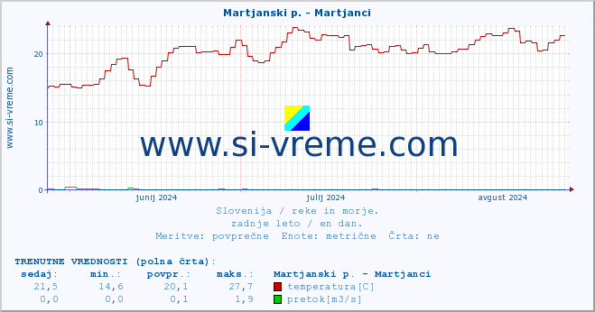 POVPREČJE :: Martjanski p. - Martjanci :: temperatura | pretok | višina :: zadnje leto / en dan.