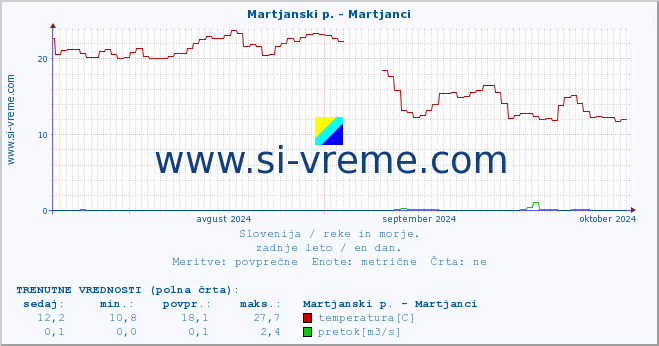 POVPREČJE :: Martjanski p. - Martjanci :: temperatura | pretok | višina :: zadnje leto / en dan.