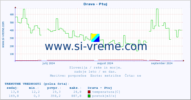 POVPREČJE :: Drava - Ptuj :: temperatura | pretok | višina :: zadnje leto / en dan.