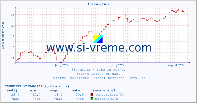 POVPREČJE :: Drava - Borl :: temperatura | pretok | višina :: zadnje leto / en dan.