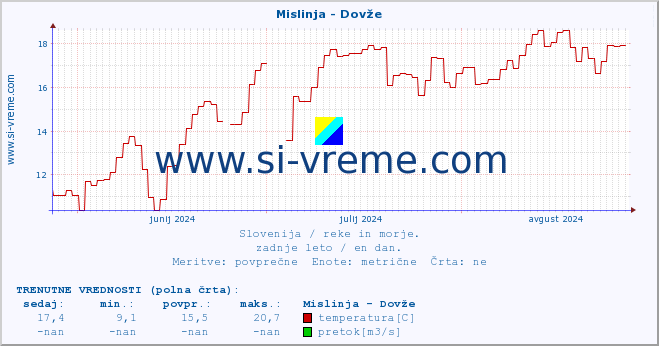 POVPREČJE :: Mislinja - Dovže :: temperatura | pretok | višina :: zadnje leto / en dan.