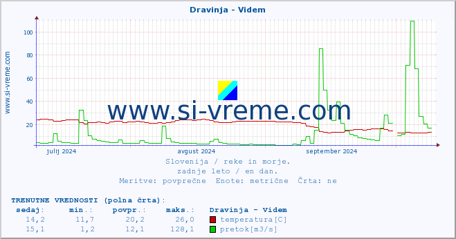 POVPREČJE :: Dravinja - Videm :: temperatura | pretok | višina :: zadnje leto / en dan.