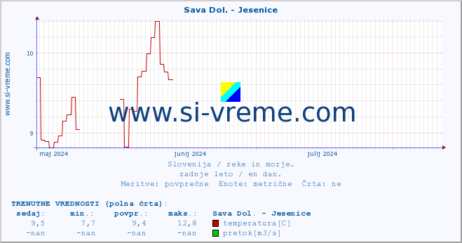 POVPREČJE :: Sava Dol. - Jesenice :: temperatura | pretok | višina :: zadnje leto / en dan.