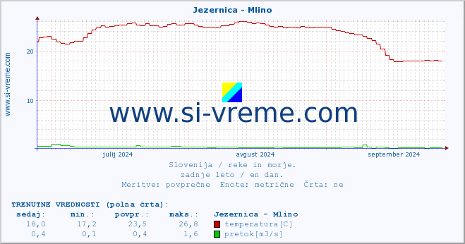 POVPREČJE :: Jezernica - Mlino :: temperatura | pretok | višina :: zadnje leto / en dan.