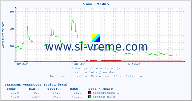 POVPREČJE :: Sava - Medno :: temperatura | pretok | višina :: zadnje leto / en dan.