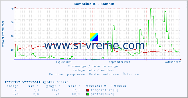 POVPREČJE :: Kamniška B. - Kamnik :: temperatura | pretok | višina :: zadnje leto / en dan.