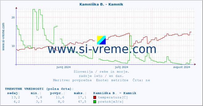 POVPREČJE :: Kamniška B. - Kamnik :: temperatura | pretok | višina :: zadnje leto / en dan.