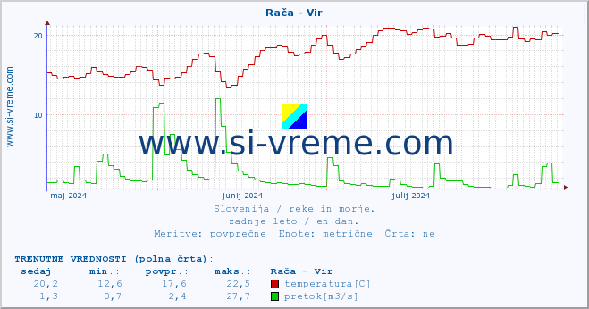 POVPREČJE :: Rača - Vir :: temperatura | pretok | višina :: zadnje leto / en dan.