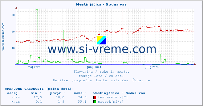 POVPREČJE :: Mestinjščica - Sodna vas :: temperatura | pretok | višina :: zadnje leto / en dan.