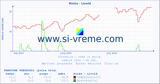 POVPREČJE :: Rinža - Livold :: temperatura | pretok | višina :: zadnje leto / en dan.