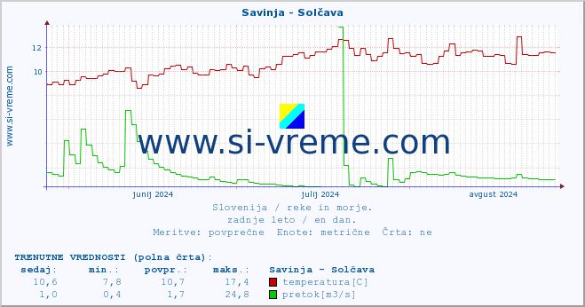 POVPREČJE :: Savinja - Solčava :: temperatura | pretok | višina :: zadnje leto / en dan.