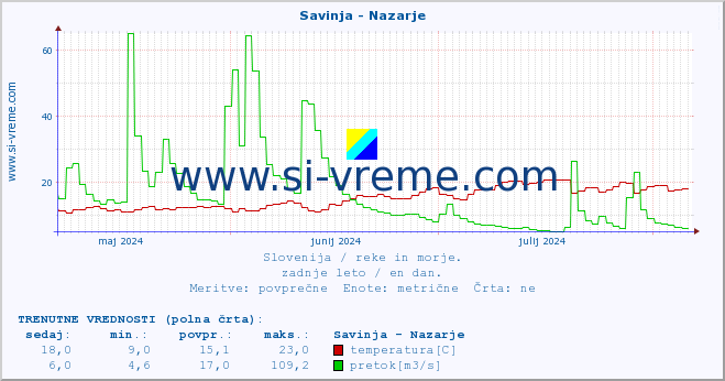 POVPREČJE :: Savinja - Nazarje :: temperatura | pretok | višina :: zadnje leto / en dan.