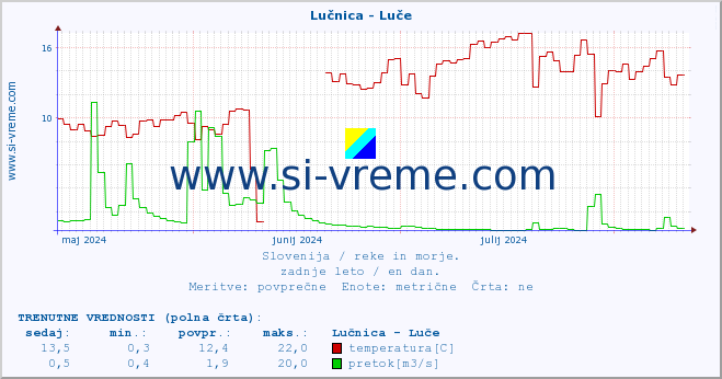 POVPREČJE :: Lučnica - Luče :: temperatura | pretok | višina :: zadnje leto / en dan.