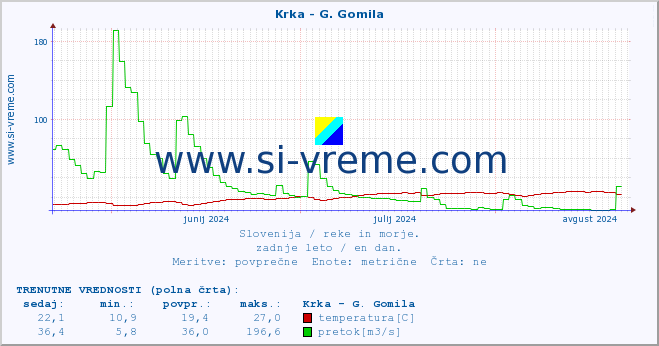 POVPREČJE :: Krka - G. Gomila :: temperatura | pretok | višina :: zadnje leto / en dan.