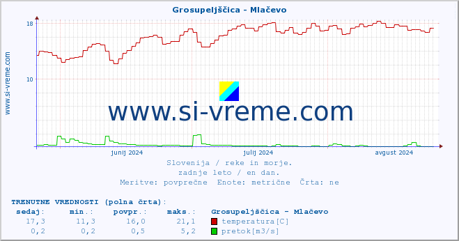 POVPREČJE :: Grosupeljščica - Mlačevo :: temperatura | pretok | višina :: zadnje leto / en dan.