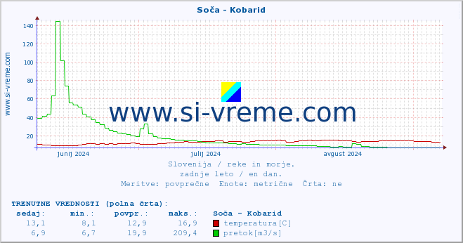 POVPREČJE :: Soča - Kobarid :: temperatura | pretok | višina :: zadnje leto / en dan.