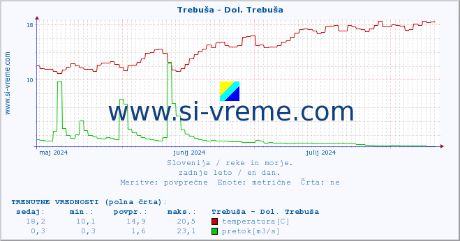 POVPREČJE :: Trebuša - Dol. Trebuša :: temperatura | pretok | višina :: zadnje leto / en dan.