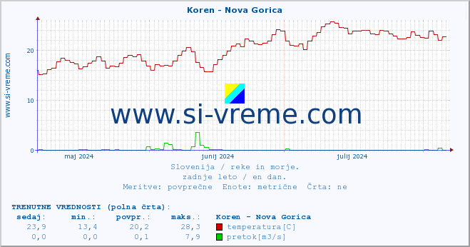 POVPREČJE :: Koren - Nova Gorica :: temperatura | pretok | višina :: zadnje leto / en dan.