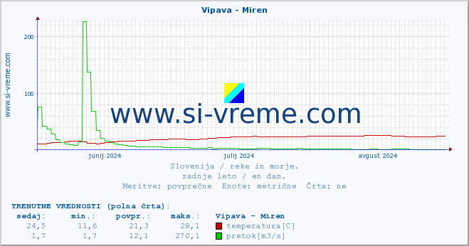 POVPREČJE :: Vipava - Miren :: temperatura | pretok | višina :: zadnje leto / en dan.