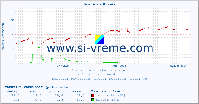 POVPREČJE :: Branica - Branik :: temperatura | pretok | višina :: zadnje leto / en dan.