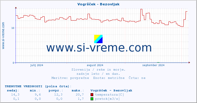 POVPREČJE :: Vogršček - Bezovljak :: temperatura | pretok | višina :: zadnje leto / en dan.