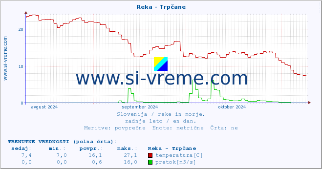 POVPREČJE :: Reka - Trpčane :: temperatura | pretok | višina :: zadnje leto / en dan.