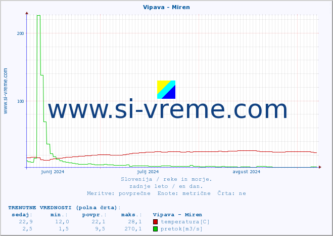 POVPREČJE :: Vipava - Miren :: temperatura | pretok | višina :: zadnje leto / en dan.