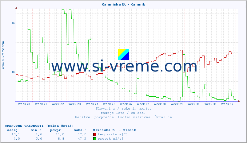 POVPREČJE :: Kamniška B. - Kamnik :: temperatura | pretok | višina :: zadnje leto / en dan.