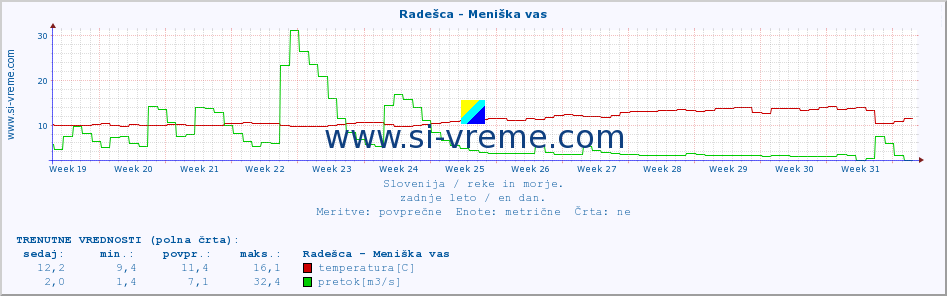 POVPREČJE :: Radešca - Meniška vas :: temperatura | pretok | višina :: zadnje leto / en dan.