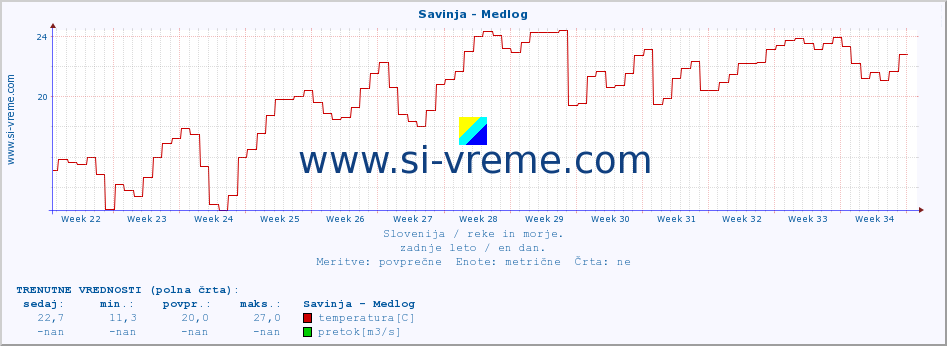 POVPREČJE :: Savinja - Medlog :: temperatura | pretok | višina :: zadnje leto / en dan.