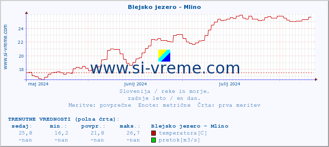 POVPREČJE :: Blejsko jezero - Mlino :: temperatura | pretok | višina :: zadnje leto / en dan.