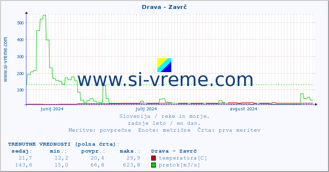 POVPREČJE :: Drava - Zavrč :: temperatura | pretok | višina :: zadnje leto / en dan.