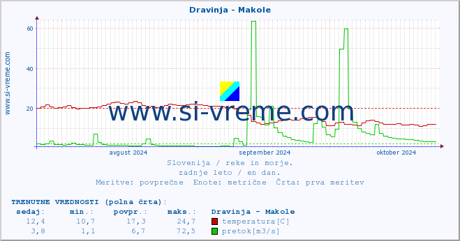 POVPREČJE :: Dravinja - Makole :: temperatura | pretok | višina :: zadnje leto / en dan.