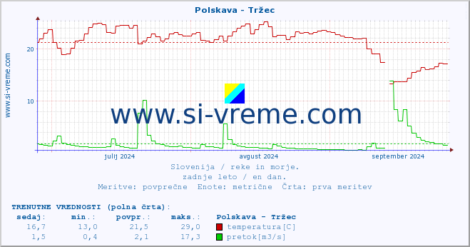 POVPREČJE :: Polskava - Tržec :: temperatura | pretok | višina :: zadnje leto / en dan.