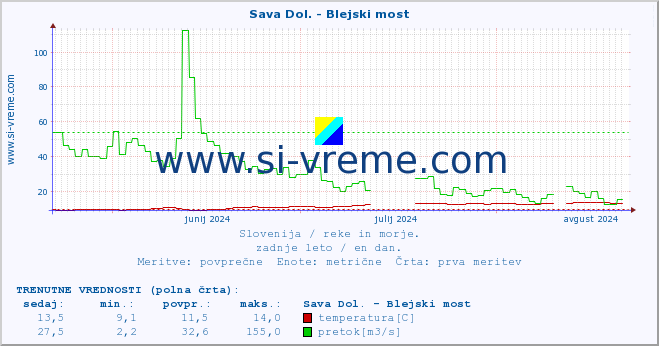 POVPREČJE :: Sava Dol. - Blejski most :: temperatura | pretok | višina :: zadnje leto / en dan.