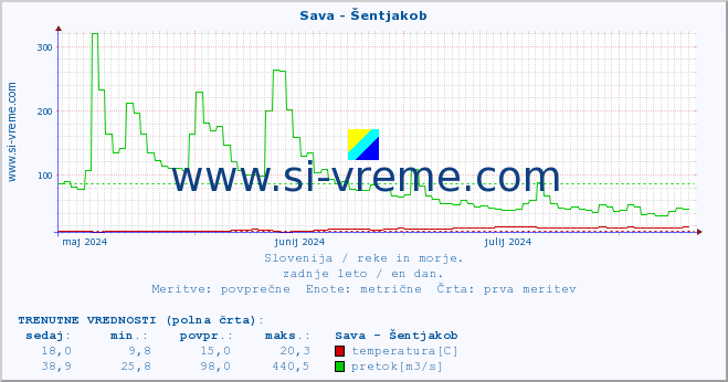 POVPREČJE :: Sava - Šentjakob :: temperatura | pretok | višina :: zadnje leto / en dan.