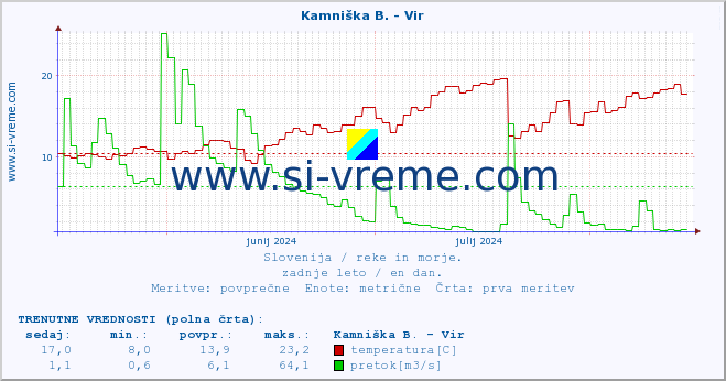 POVPREČJE :: Kamniška B. - Vir :: temperatura | pretok | višina :: zadnje leto / en dan.