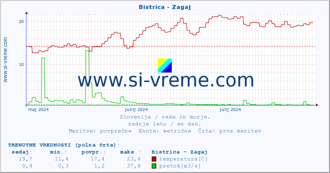 POVPREČJE :: Bistrica - Zagaj :: temperatura | pretok | višina :: zadnje leto / en dan.