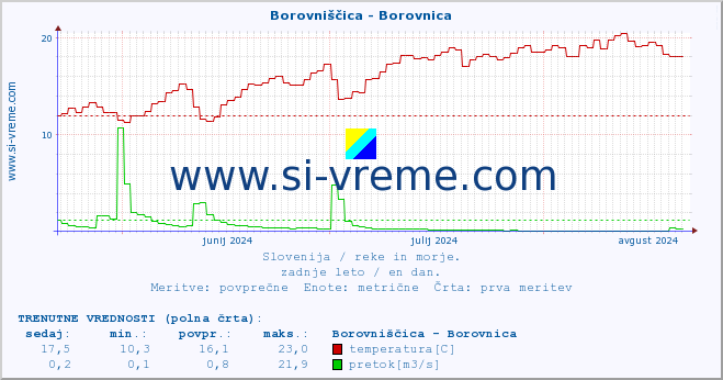 POVPREČJE :: Borovniščica - Borovnica :: temperatura | pretok | višina :: zadnje leto / en dan.