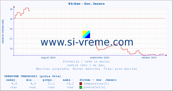 POVPREČJE :: Stržen - Gor. Jezero :: temperatura | pretok | višina :: zadnje leto / en dan.