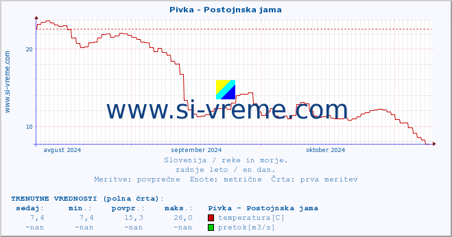 POVPREČJE :: Pivka - Postojnska jama :: temperatura | pretok | višina :: zadnje leto / en dan.