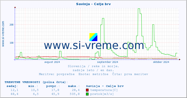 POVPREČJE :: Savinja - Celje brv :: temperatura | pretok | višina :: zadnje leto / en dan.