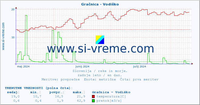 POVPREČJE :: Gračnica - Vodiško :: temperatura | pretok | višina :: zadnje leto / en dan.